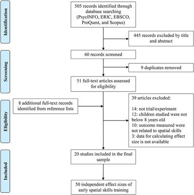 Is Early Spatial Skills Training Effective? A Meta-Analysis